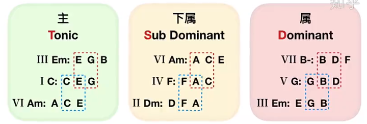 钢琴和弦弹奏教学视频_钢琴演奏和弦讲解视频_怎么编和弦教学钢琴曲