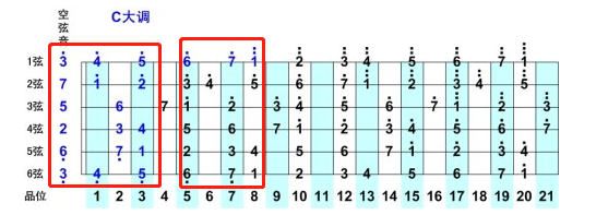 吉他乐理要怎么学捏？