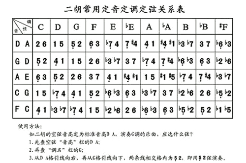 二胡常用定音定调定弦关系表