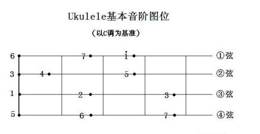 尤克里里低音sol_尤克里里c调低音怎么弹_尤克里里c调低音7