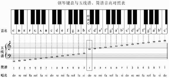 钢琴键与数字1234567对照表_钢琴键与数字1234567对照表是什么？