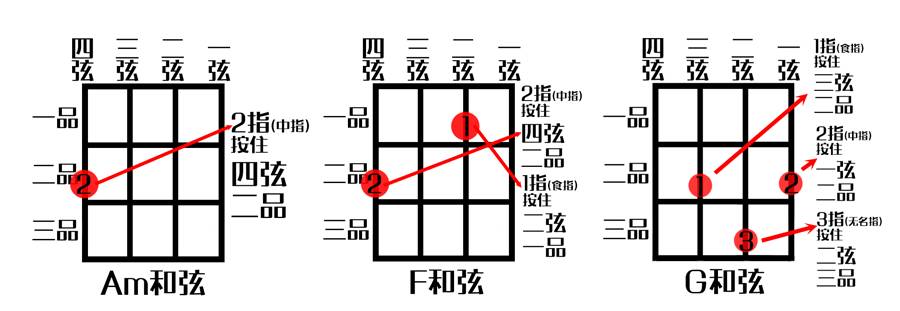 弹尤克里里手型_弹尤克里里手指会变形吗_尤克里里手指怎么弹