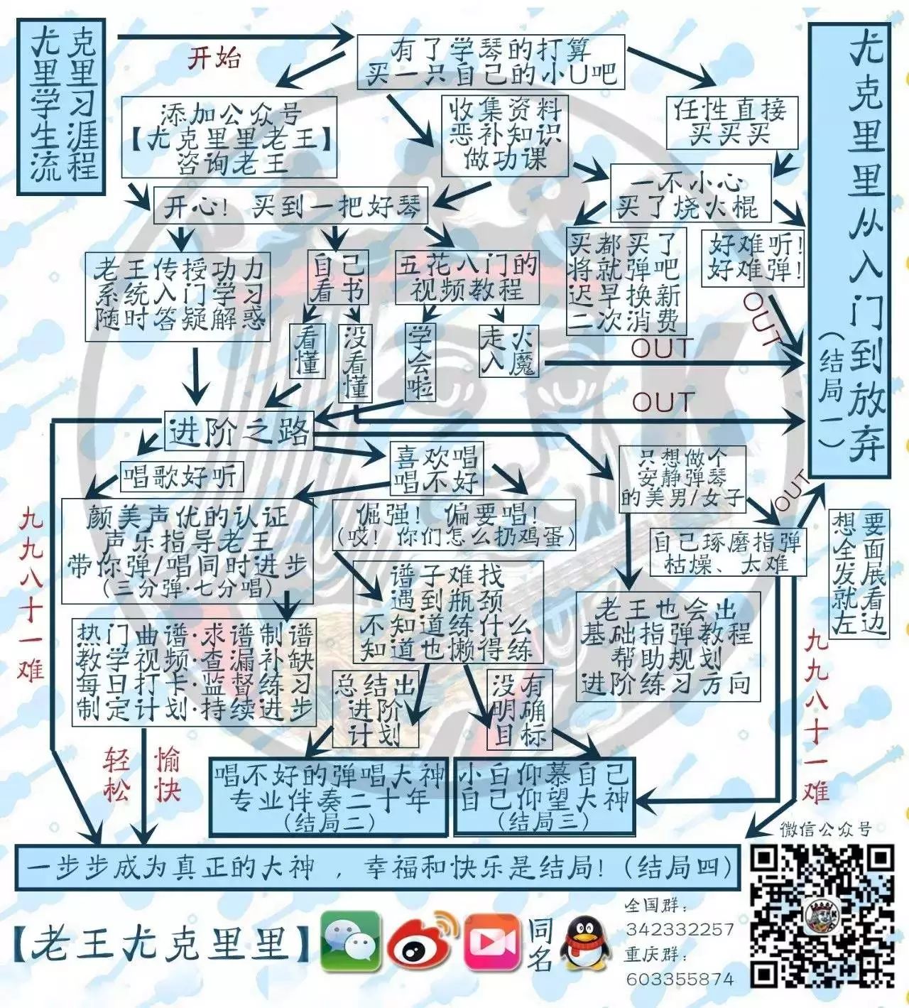 弹尤克里里手型_尤克里里手指怎么弹_弹尤克里里手指会变形吗