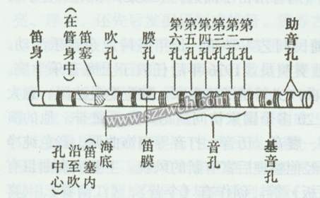 笛子采用的竹子在阴干以后基本上要经过裁料、上漆、钻孔、校音、