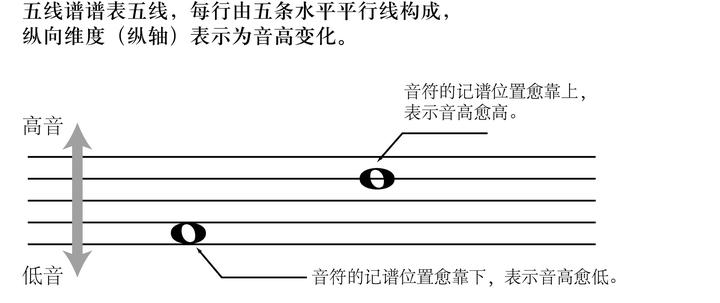 四、呃~弹吉他你还在用六线谱？其实五线谱学起来并不难。