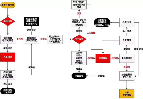 你还不知道的抖音上热门技巧