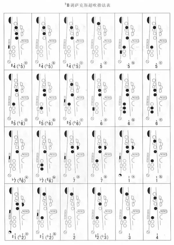 萨克斯指法表汇总！适合收藏