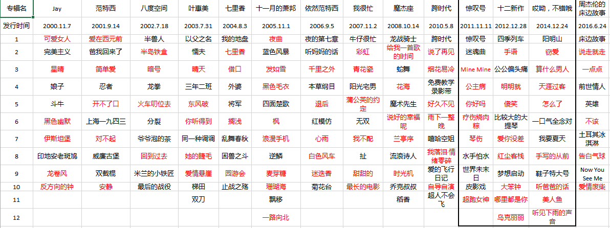 周杰伦专辑中歌曲的位置是精选布置的