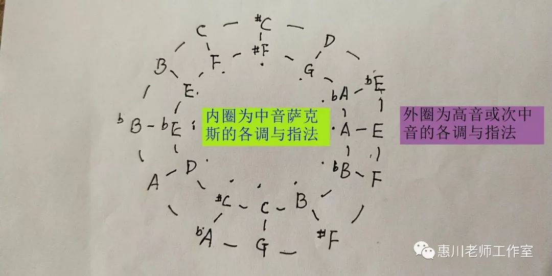 中音萨克斯和高音（次中音）萨克斯之间的指法（调）转换关系