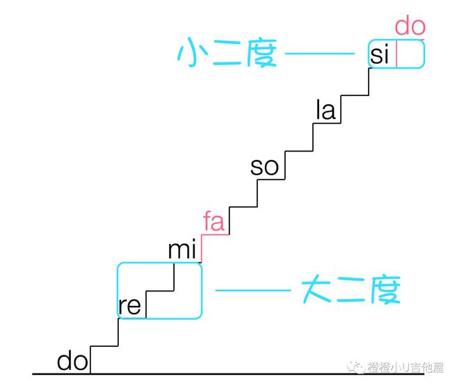 尤克里里的音符怎么弹_尤克里里琴弦音符_尤克里里音符符号